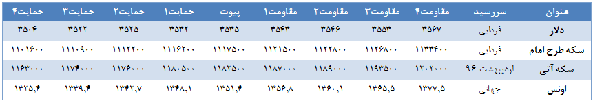 محدوده مقاومت و حمایت دلار مشخص شد