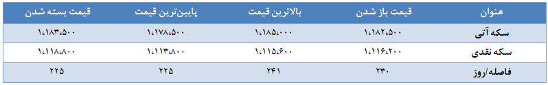 محدوده مقاومت و حمایت دلار مشخص شد