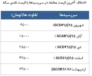 معامله 21290 قرارداد در رینگ طلایی بورس کالا معامله 21290 قرارداد در رینگ طلایی بورس کالا