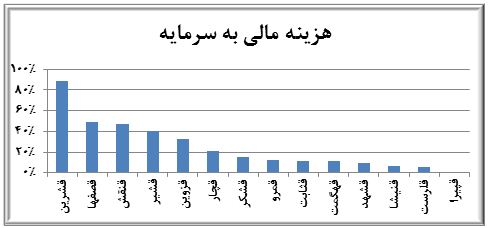 بررسي اجمالي صنعت قند و شكر