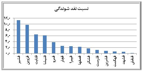 بررسي اجمالي صنعت قند و شكر