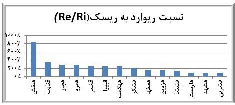 بررسي اجمالي صنعت قند و شكر