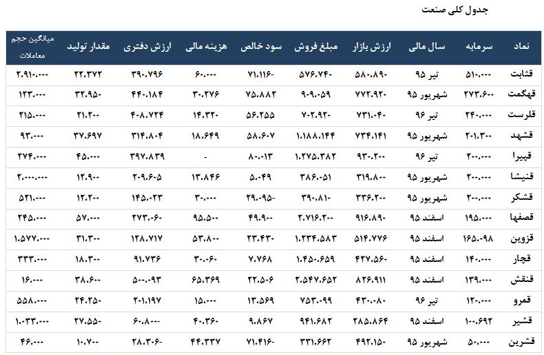 بررسي اجمالي صنعت قند و شكر