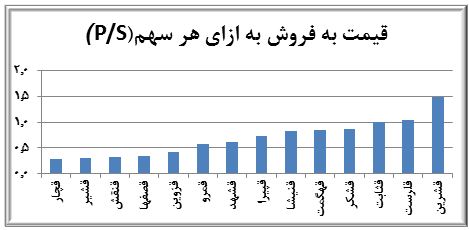 بررسي اجمالي صنعت قند و شكر