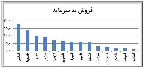 بررسي اجمالي صنعت قند و شكر