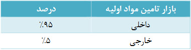 سودآوری 