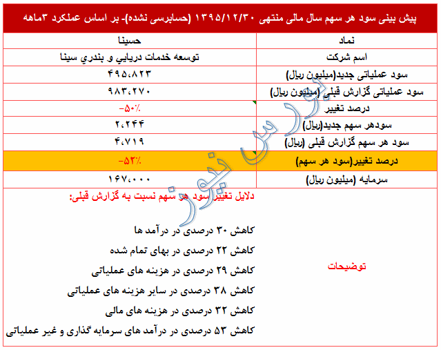 تعدیل منفی 52 درصدی این نماد در سود پیش بینی 95