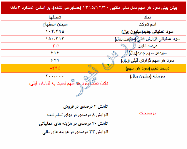 تعدیل منفی در سود پیش بینی شده 95 