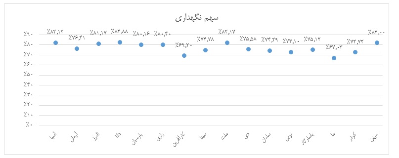 طی یک سال گذشته بر بیمه ای ها چه گذشت؟