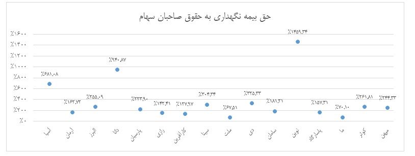 طی یک سال گذشته بر بیمه ای ها چه گذشت؟