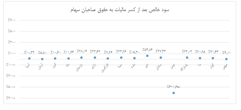 طی یک سال گذشته بر بیمه ای ها چه گذشت؟