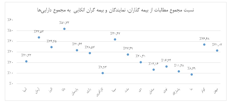 طی یک سال گذشته بر بیمه ای ها چه گذشت؟