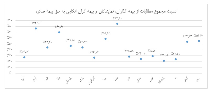 طی یک سال گذشته بر بیمه ای ها چه گذشت؟ طی یک سال گذشته بر بیمه ای ها چه گذشت؟