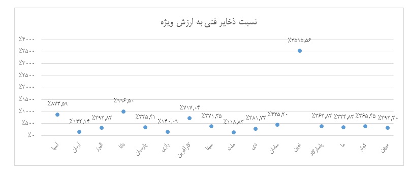 طی یک سال گذشته بر بیمه ای ها چه گذشت؟