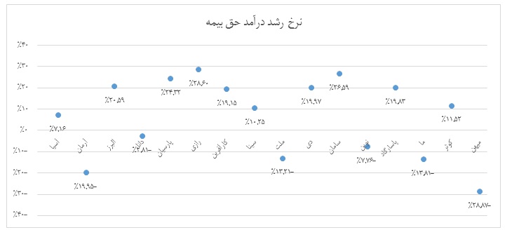 طی یک سال گذشته بر بیمه ای ها چه گذشت؟ طی یک سال گذشته بر بیمه ای ها چه گذشت؟