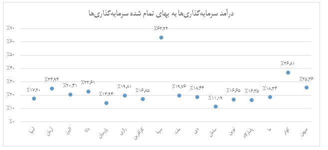 طی یک سال گذشته بر بیمه ای ها چه گذشت؟ طی یک سال گذشته بر بیمه ای ها چه گذشت؟