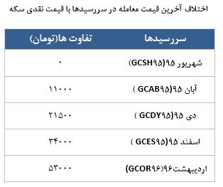 معامله 12712 قرارداد در رینگ طلایی بورس کالا معامله 12712 قرارداد در رینگ طلایی بورس کالا
