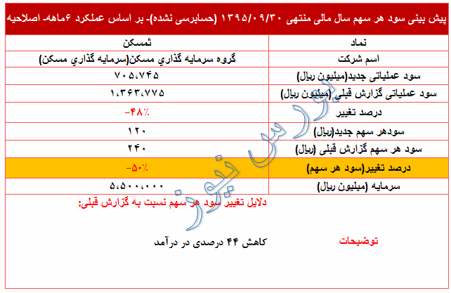 تعدیل 50 درصدی در سود پیش بینی شده 