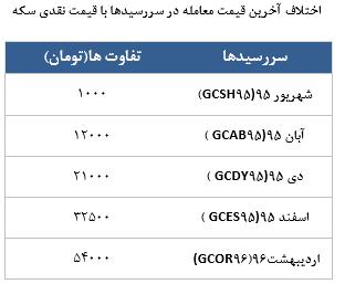 معامله 11239 قرارداد در رینگ طلایی بورس کالا