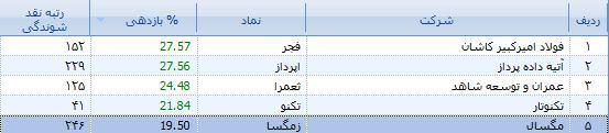 خودنمایی سهام تازه وارد فرابورسی خودنمایی سهام تازه وارد فرابورسی