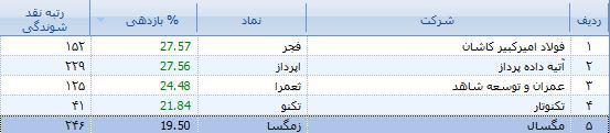 خودنمایی سهام تازه وارد فرابورسی