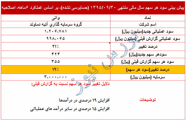 تعدیل مثبت در سود پیش بینی شده 