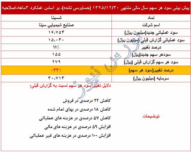 تعدیل منفی 44 درصدی در سود پیش بینی شده 95 این نماد