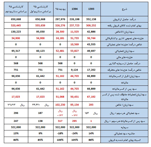تحلیل بنیادی شرکت ملی سرب و روی ایران (فسرب)