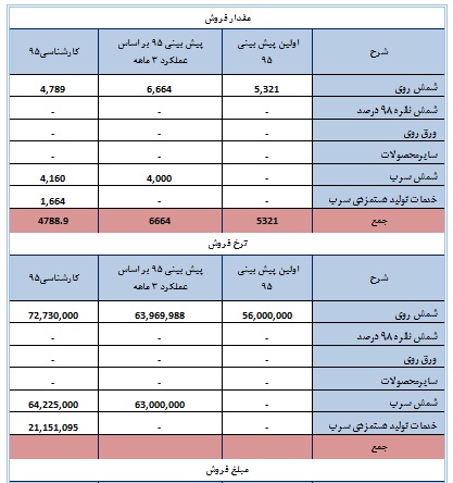 تحلیل بنیادی شرکت ملی سرب و روی ایران (فسرب) تحلیل بنیادی شرکت ملی سرب و روی ایران (فسرب)