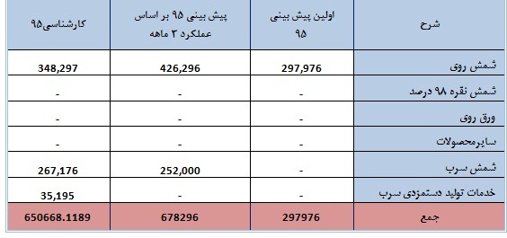 تحلیل بنیادی شرکت ملی سرب و روی ایران (فسرب) تحلیل بنیادی شرکت ملی سرب و روی ایران (فسرب)