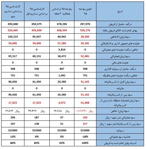 تحلیل بنیادی شرکت ملی سرب و روی ایران (فسرب)