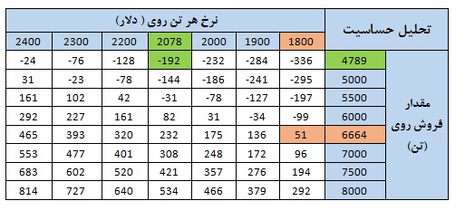 تحلیل بنیادی شرکت ملی سرب و روی ایران (فسرب)