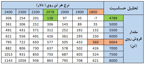 تحلیل بنیادی شرکت ملی سرب و روی ایران (فسرب)