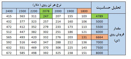 تحلیل بنیادی شرکت ملی سرب و روی ایران (فسرب)