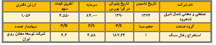 شرکت صنعتی و معدنی شمال شرق شاهرود شرکت صنعتی و معدنی شمال شرق شاهرود
