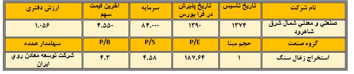 شرکت صنعتی و معدنی شمال شرق شاهرود