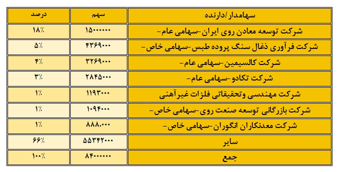 شرکت صنعتی و معدنی شمال شرق شاهرود شرکت صنعتی و معدنی شمال شرق شاهرود