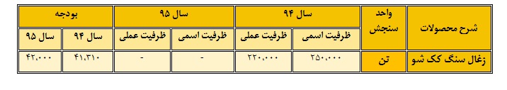 شرکت صنعتی و معدنی شمال شرق شاهرود شرکت صنعتی و معدنی شمال شرق شاهرود