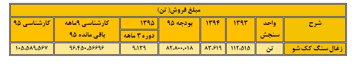 شرکت صنعتی و معدنی شمال شرق شاهرود