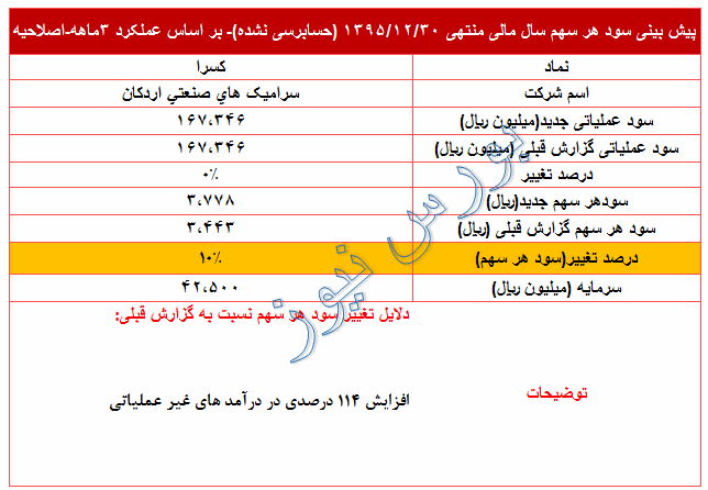 تعدیل مثبت 10 درصدی در درآمد هر سهم 