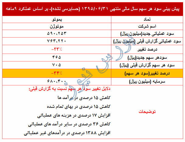 تعدیل منفی این نماد در سود پیش بینی شده 95