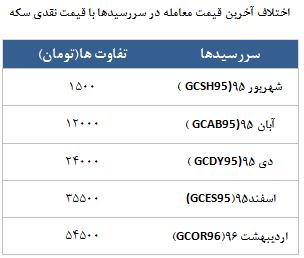 معامله 7732 قرارداد در رینگ طلایی بورس کالا معامله 7732 قرارداد در رینگ طلایی بورس کالا
