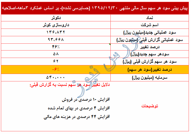 کاهش سود پیش بینی شده 95 این نماد دارویی کاهش سود پیش بینی شده 95 این نماد دارویی