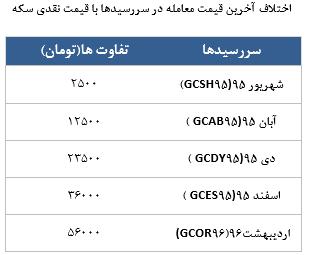 معامله 3218 قرارداد در رینگ طلایی بورس کالا معامله 3218 قرارداد در رینگ طلایی بورس کالا