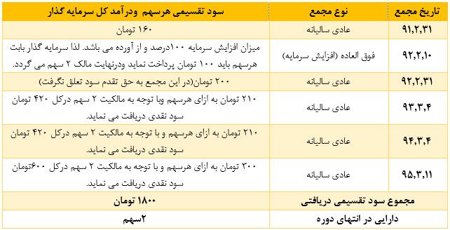 عملکرد عملکرد