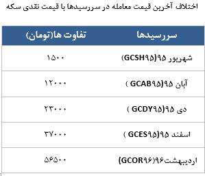 معامله 10448 قرارداد در رینگ طلایی بورس کالا