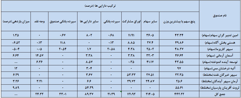 بازدهی و ترکیب دارایی های صندوق های ETF