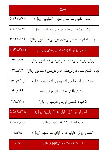 برآورد سود هر سهم و NAV 
