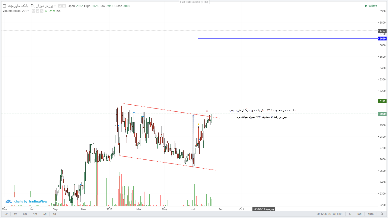 نگاهی به پنج نماد با بیشترین افزایش مالکیت حقوقی