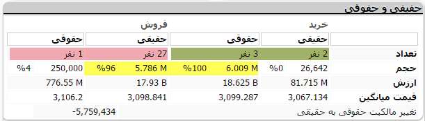 نگاهی به پنج نماد با بیشترین افزایش مالکیت حقوقی